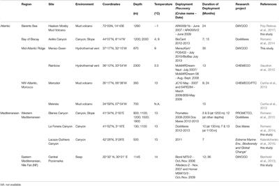 Corrigendum: Wooden Stepping Stones: Diversity and Biogeography of Deep-Sea Wood Boring Xylophagaidae (Mollusca: Bivalvia) in the North-East Atlantic Ocean, With the Description of a New Genus